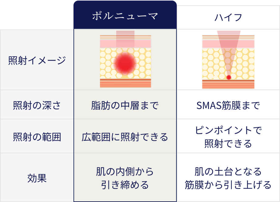 【ボルニューマ】照射の深さ：脂肪の中層まで 照射の範囲:広範囲に照射できる 効果:肌の内側から引き締める、【ハイフ】照射の深さ：SMAS筋膜まで 照射の範囲:ピンポイント照射できる 効果:肌の土台となる筋膜から引き上げる