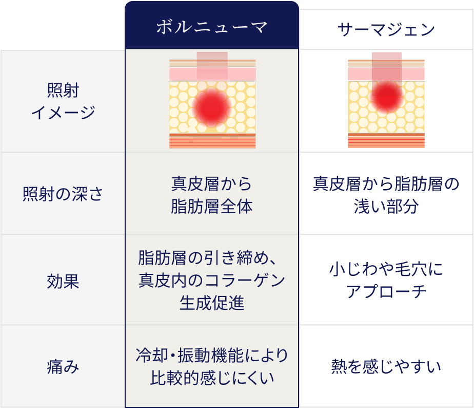 【ボルニューマ】照射の深さ：真皮層から脂肪層全体 効果:脂肪層の引き締め、真皮内のコラーゲン生成促進 痛み:冷却・振動機能により比較的感じにくい 【サマージェン】照射の深さ：真皮層から脂肪層の浅い部分 効果:小じわや毛穴にアプローチ 痛み:熱を感じやすい