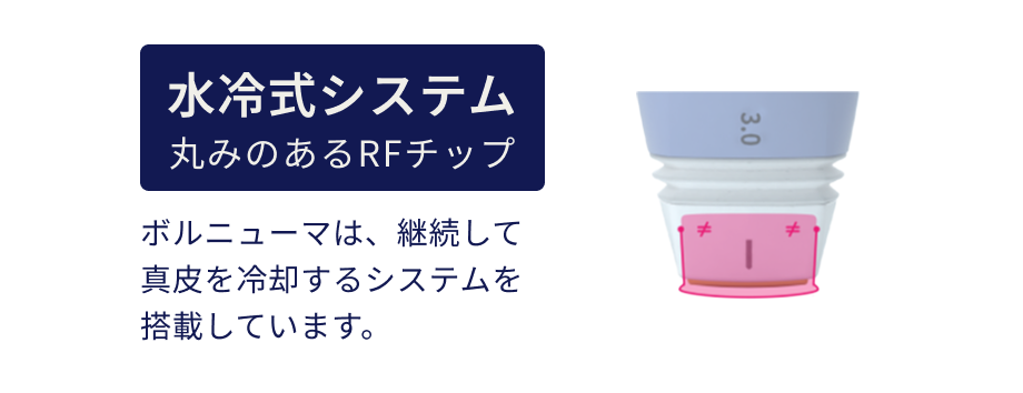 水冷式システム・丸みのあるRFチップ ボルニューマは、継続して真皮を冷却するシステムを搭載しています。